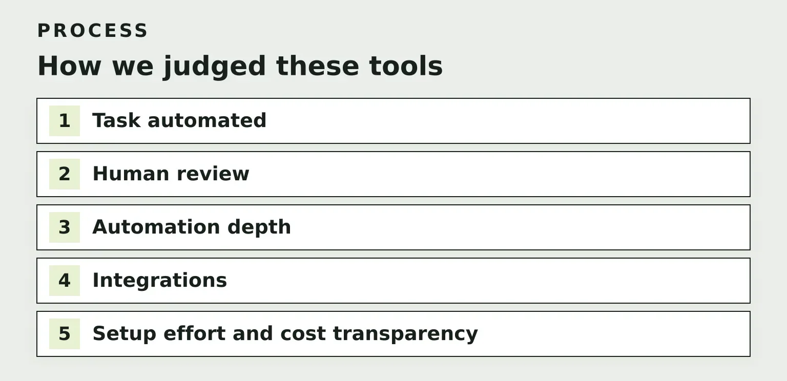 Process: How we judged these tools (5 steps)