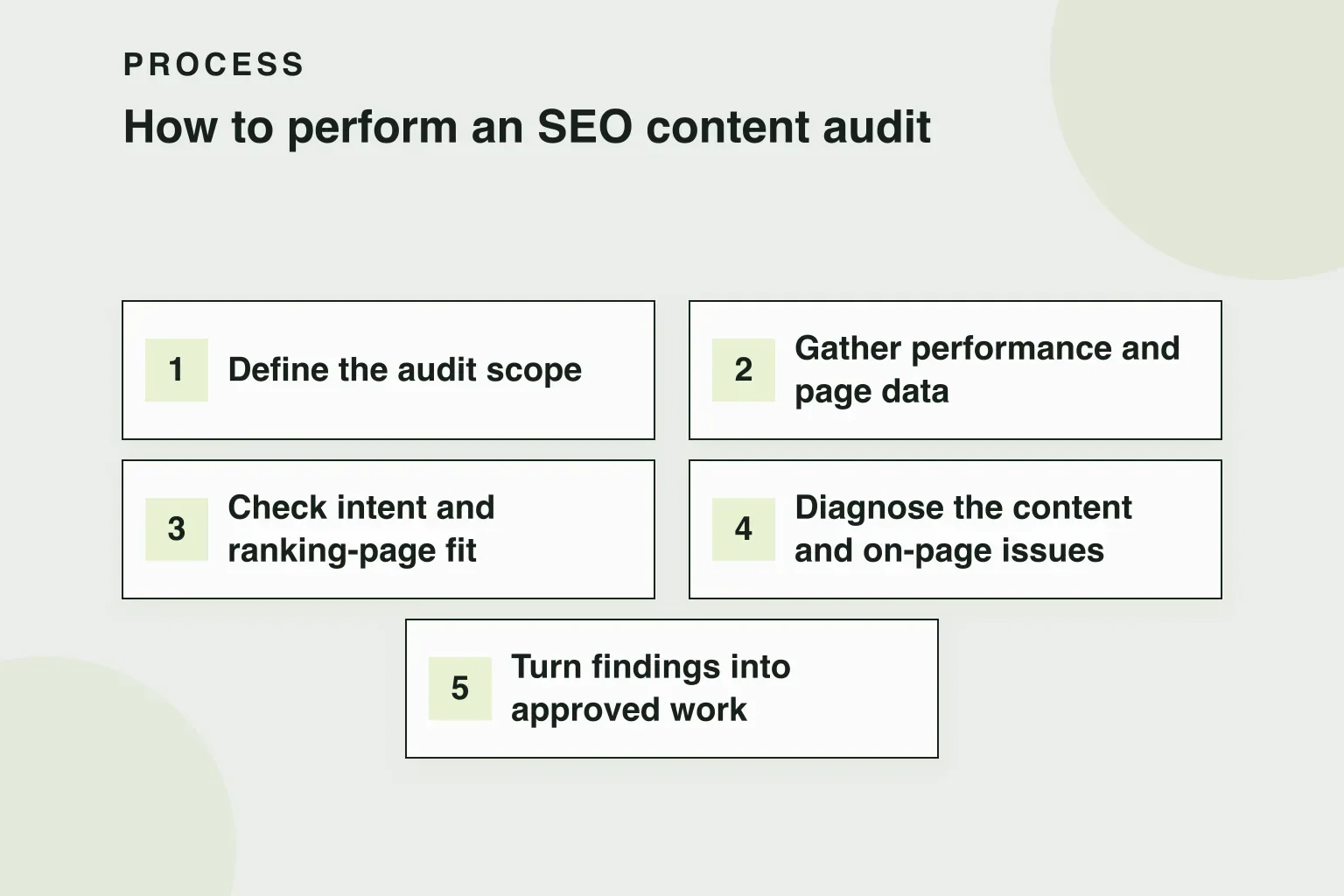 Process: How to perform an SEO content audit (5 steps)
