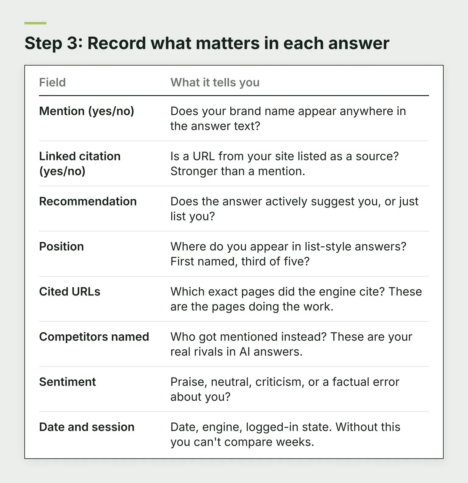 Step 3: Record what matters in each answer. Table with columns Field, What it tells you; rows Mention (yes/no), Linked citation (yes/no), Recommendation, Position, Cited URLs and 3 more