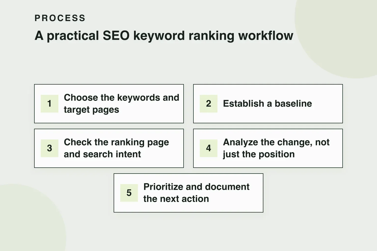 Process: A practical SEO keyword ranking workflow (5 steps)