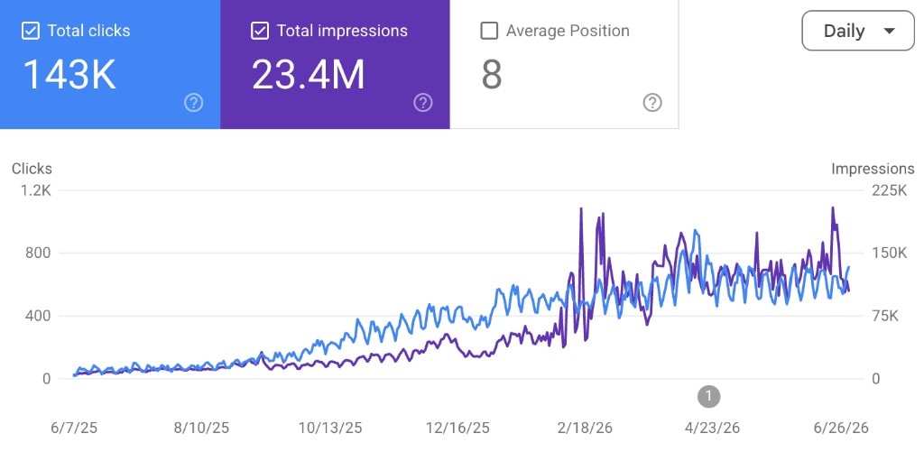 Google Search Console performance report showing total clicks at 143,000 and impressions at 23.4 million, climbing over time.